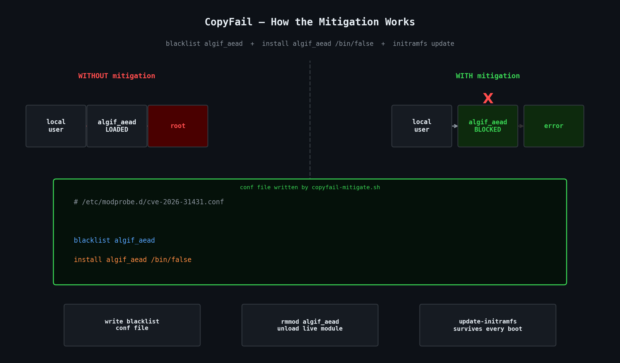 Diagram showing how the algif_aead blacklist closes the CopyFail attack path